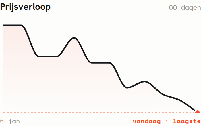 De prijsverloop-grafiek van een vaatwastablet over enkele maanden